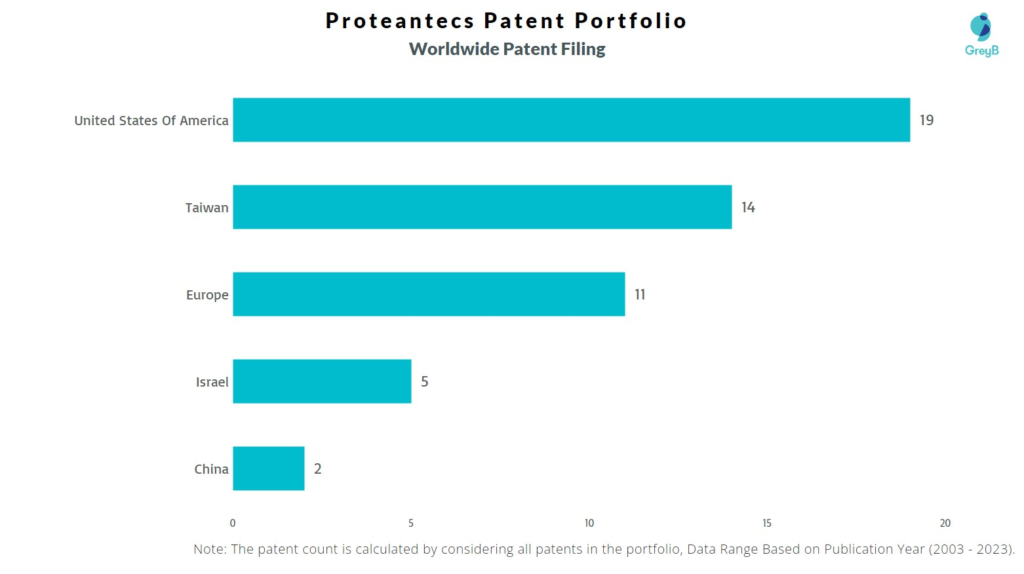 Proteantecs Worldwide Patent Filing