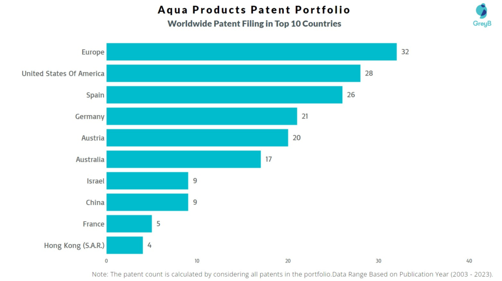 Aqua Products Worldwide Patent Filing