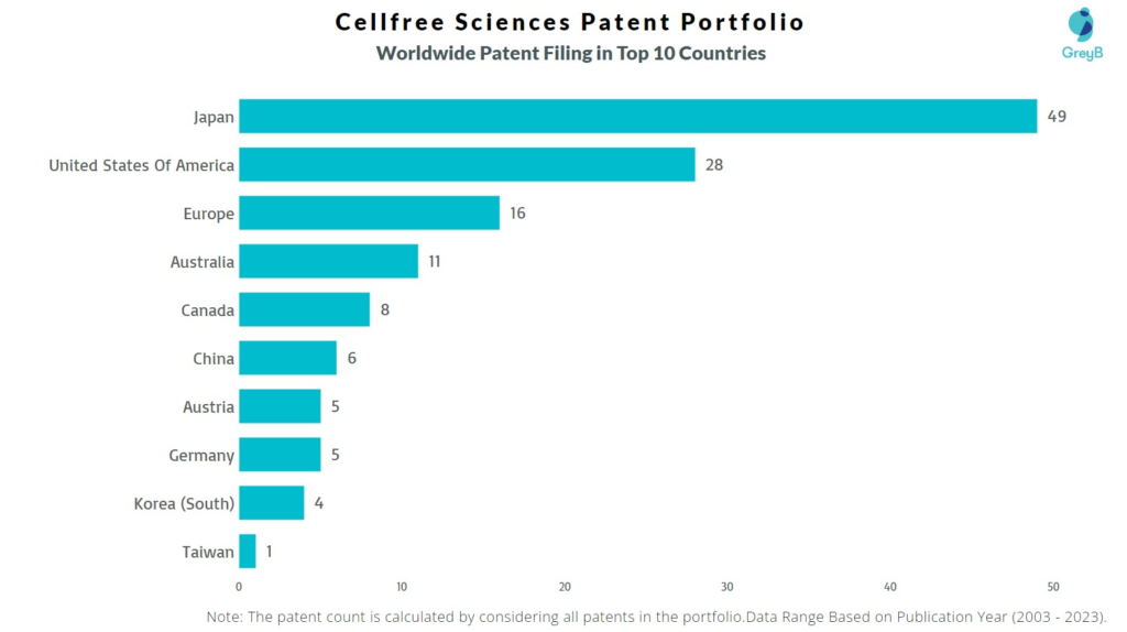 Cellfree Sciences Worldwide Patent Filing