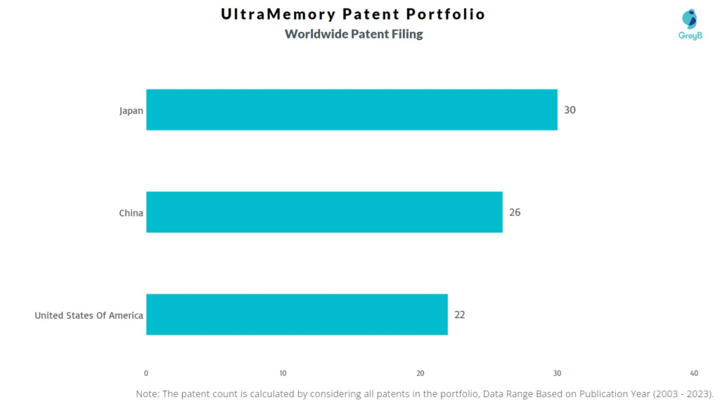 UltraMemory Worldwide Patent Filing