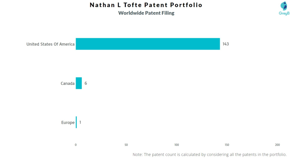 Nathan L Tofte Worldwide Patent Filing