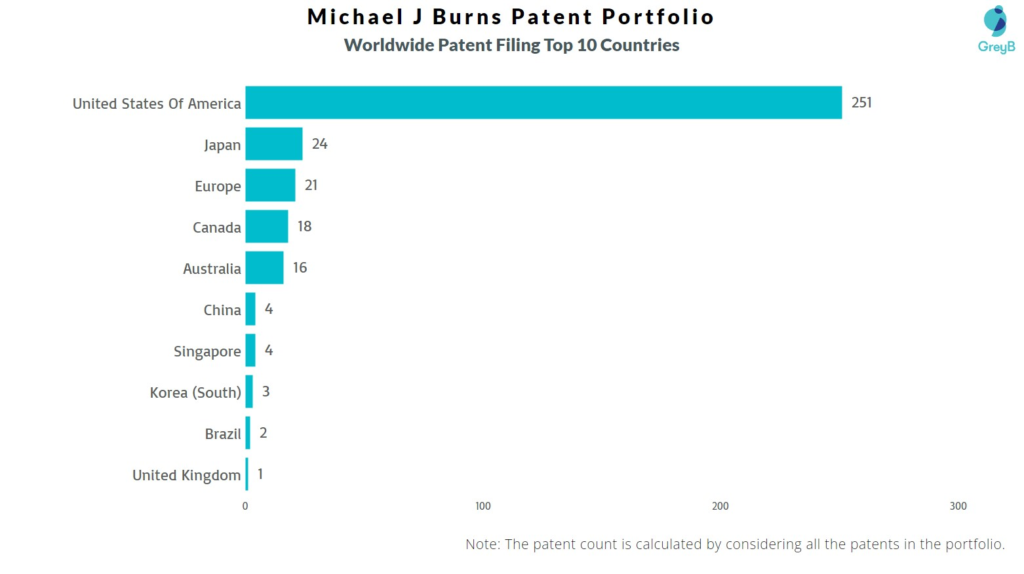 Michael J Burns Worldwide Patent Filing