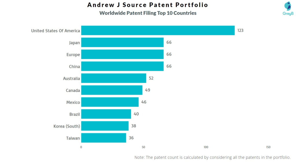 Andrew J Source Worldwide Patent Filing