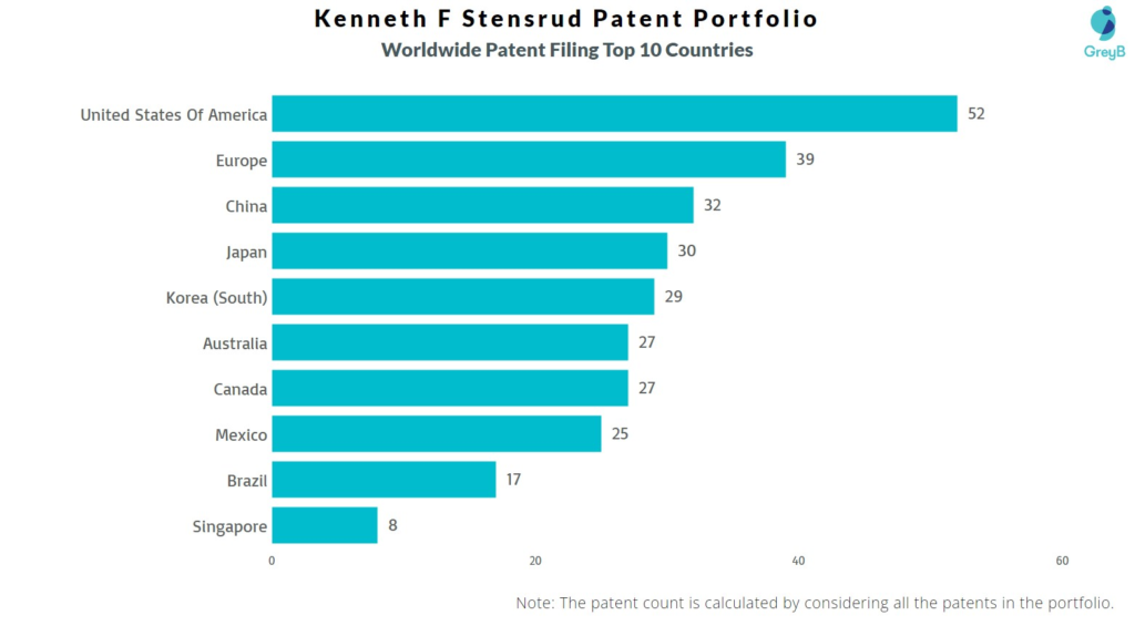 Kenneth F Stensrud Worldwide Patent Filing