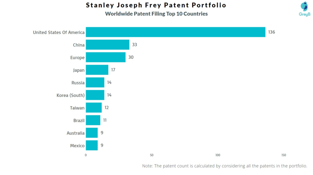 Stanley Joseph Frey Worldwide Patent Filing