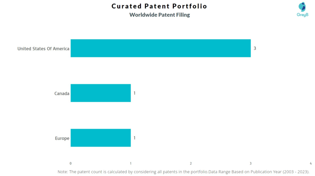 Curated Worldwide Patent Filing