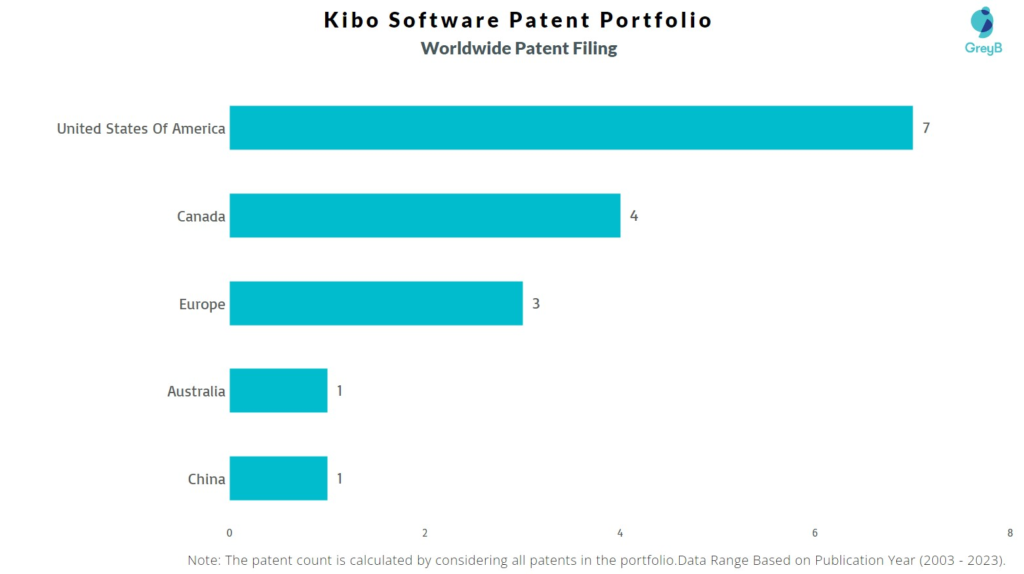Kibo Software Worldwide Patent Filing
