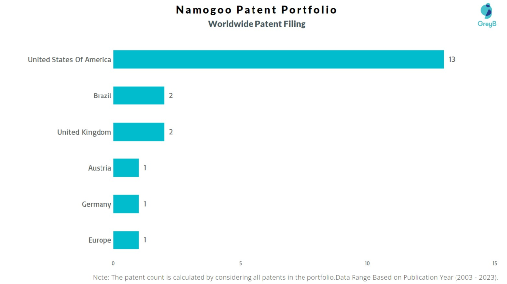 Namogoo Worldwide Patent Filing