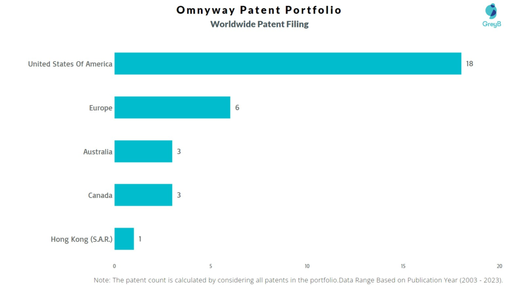 Omnyway Worldwide Patent Filing