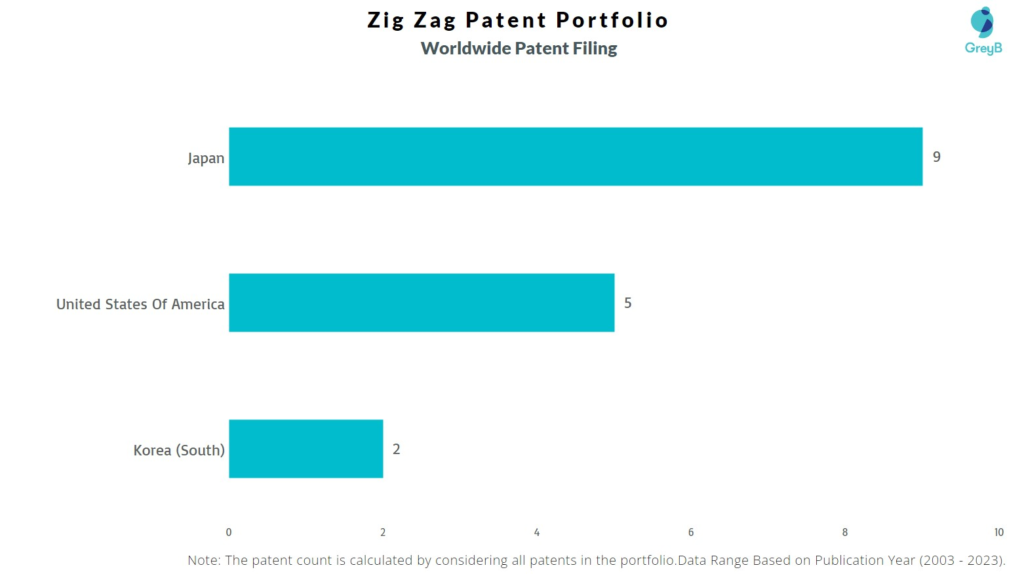 Zig Zag Worldwide Patent Filing