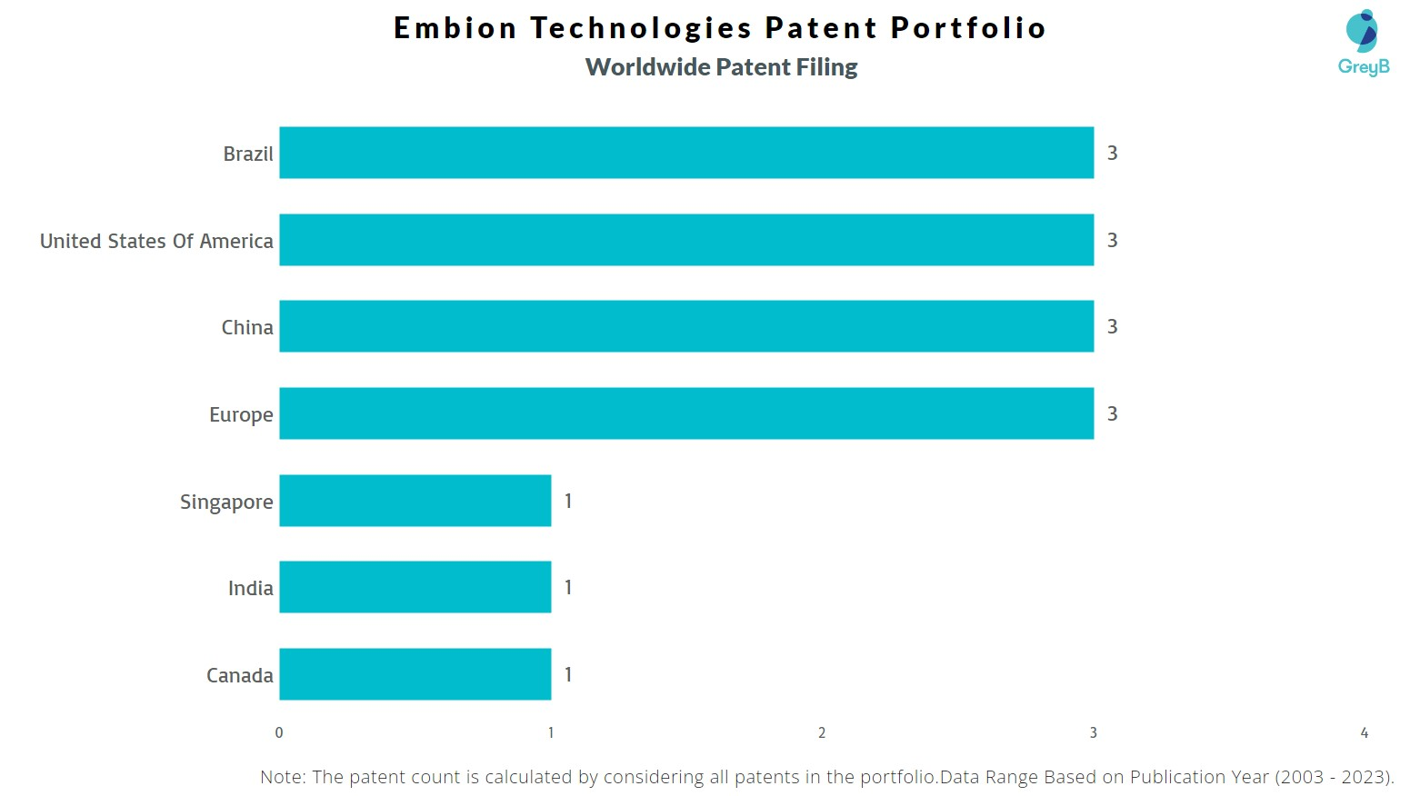 Embion Technologies Worldwide Patent Filing