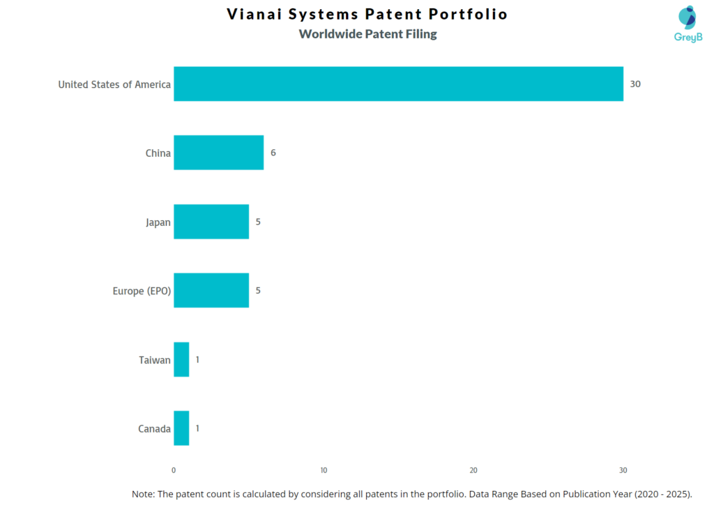 Vianai Systems Worldwide Patent Filing Trend