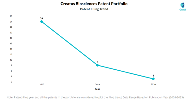 Creatus Biosciences Patent Filing Trend