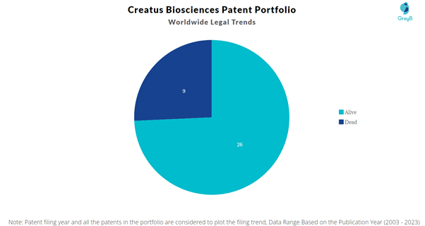 Creatus Biosciences Patent Portfolio