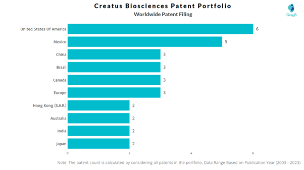 Creatus Biosciences Worldwide Patent Filing