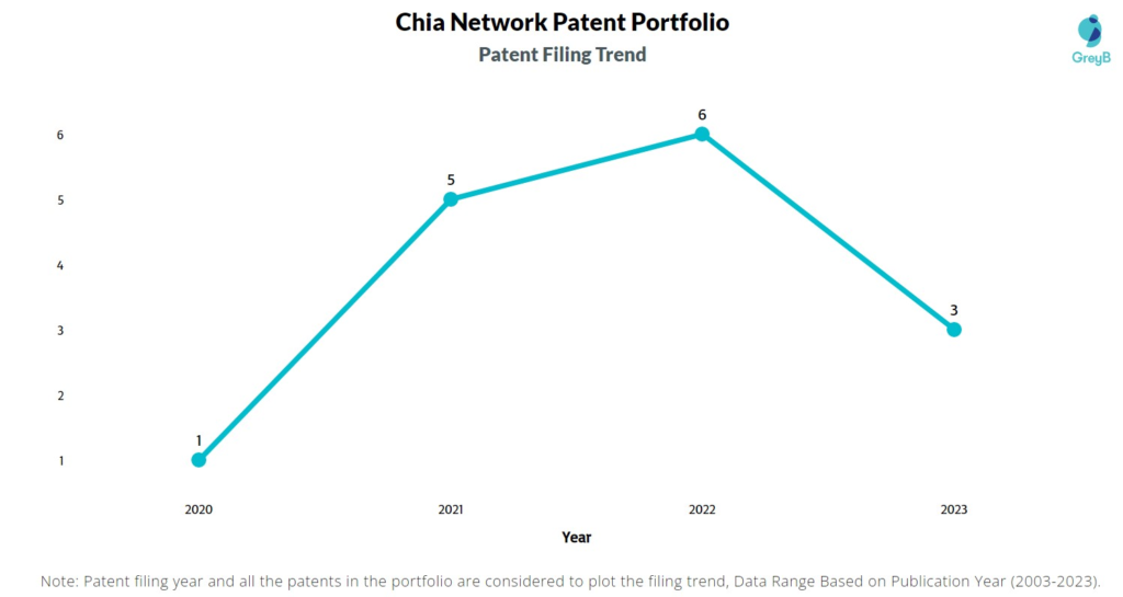 Chia Network Patent Filing Trend