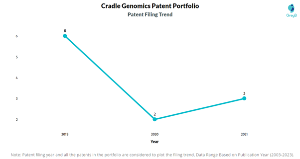 Cradle Genomics Patent Filing Trend