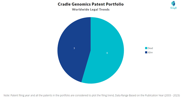 Cradle Genomics Patent Portolio