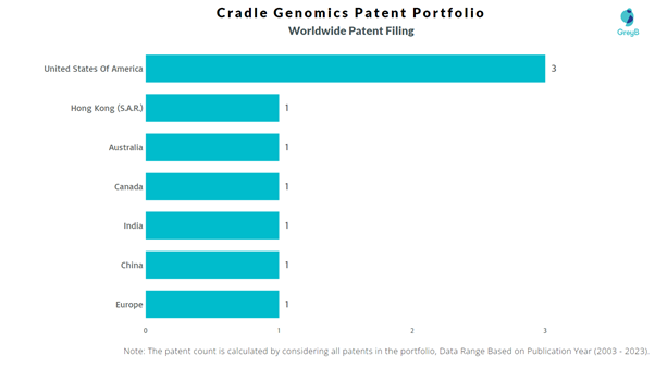 Cradle Genomics Worldwide Patent Filing