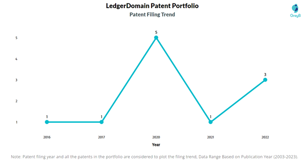 LedgerDomain Patent Filing Trend