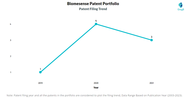 Biomesense Patent Filing Trend