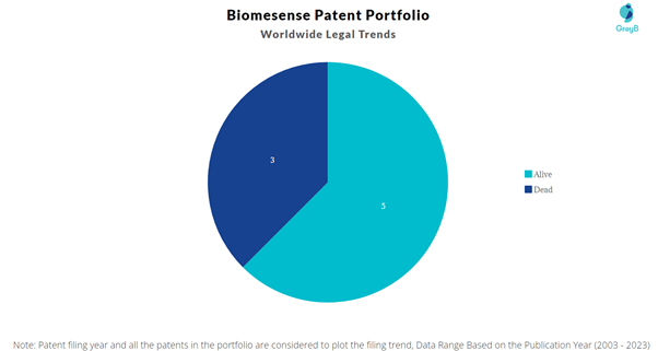 Biomesense Patent Portfolio