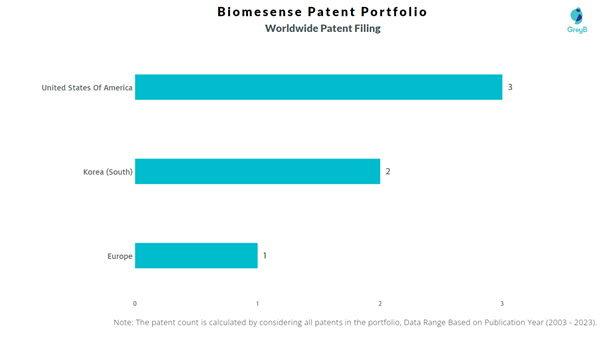 Biomesense Worldwide Patent Filing