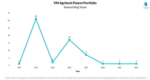 VM Agritech Patent Filing Trend