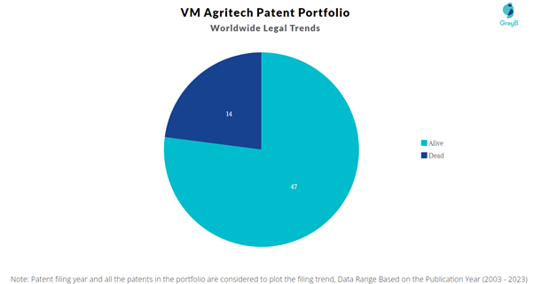 VM Agritech Patent Portfolio