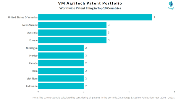 VM Agritech Worldwide Patent Filing