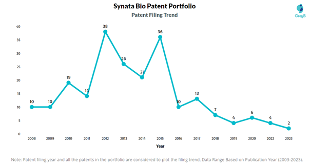 Synata Bio Patent Filing Trend