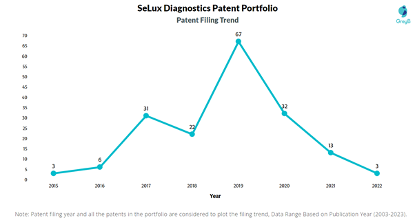 SeLux Diagnostics Patent Filing Trend