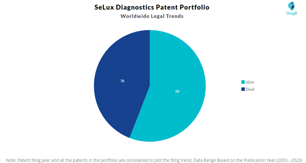 SeLux Diagnostics Patent Portfolio