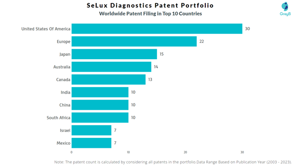 SeLux Diagnostics Worldwide Patent Filing