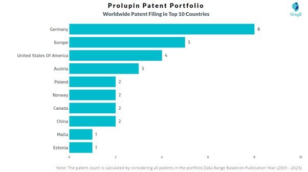 Prolupin Worldwide Patent Filing