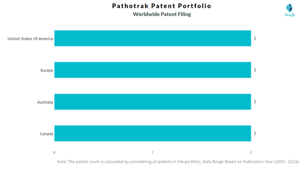Pathotrak Worldwide Patent Filing