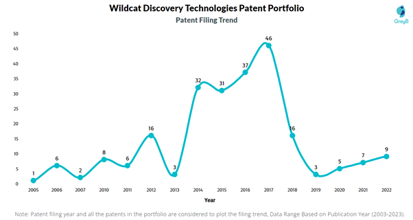 Wildcat Discovery Technologies Patent Filingv Trend
