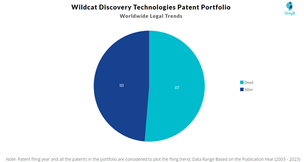 Wildcat Discovery Technologies Patent Portfolio