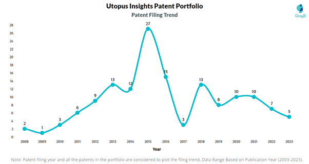 Utopus Insights Patent Filing Trend