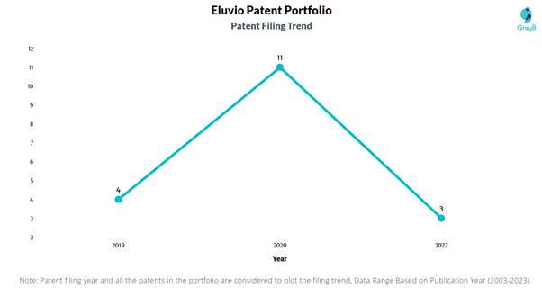Eluvio Patent Filing Trend