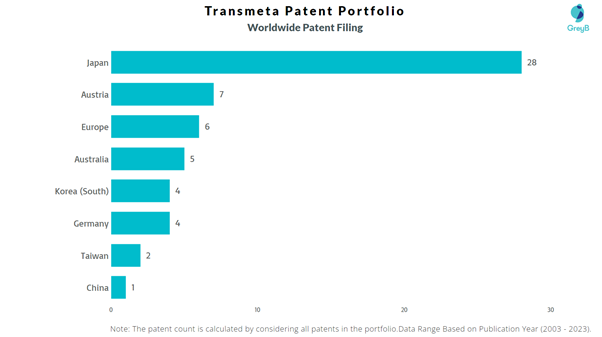 Transmeta Worldwide Patent Filing
