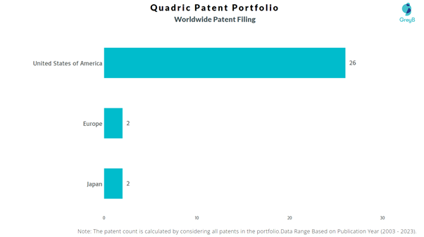 Quadric Worldwide Patent Filing
