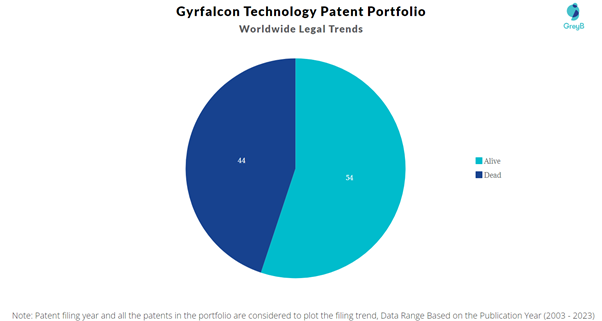 Gyrfalcon Technology Patent Portfolio