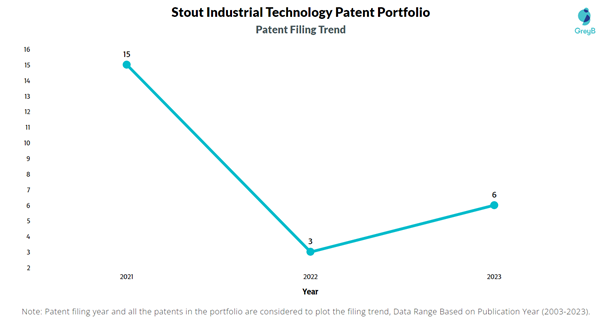 Stout Industrial Technology Patent Filing Trend