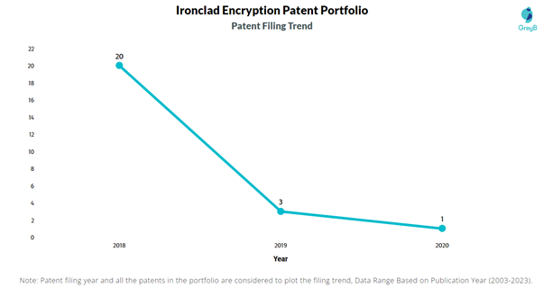 Ironclad Encryption Patent Filing Trend