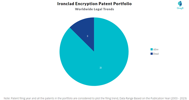 Ironclad Encryption Patent Portfolio