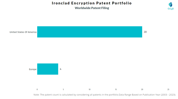 Ironclad Encryption Worldwide Patent Filing