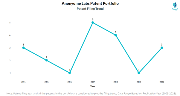 Anonyome Labs Patent Filing Trend