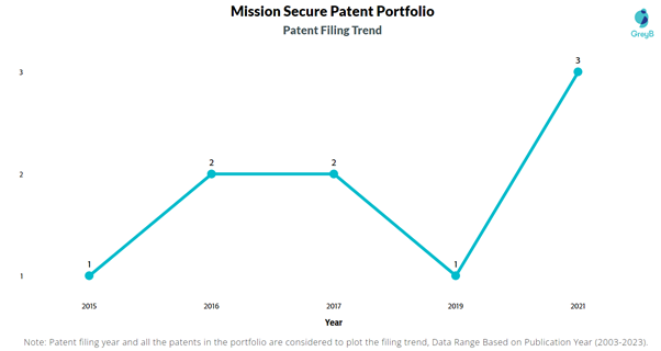 Mission Secure Patent Filing Trend