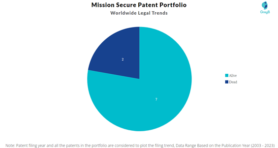 Mission Secure Patent Portfolio